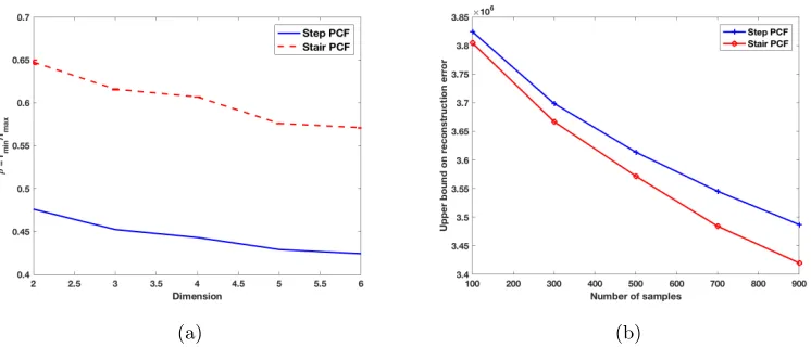 Figure 8: (a) Gain in the relative radius ρ achieved with the Stair PCF constructions, incomparison to the Step PCF constructions; (b) Upper bound on the reconstruc-tion error of Step and Stair PCF based constructions.