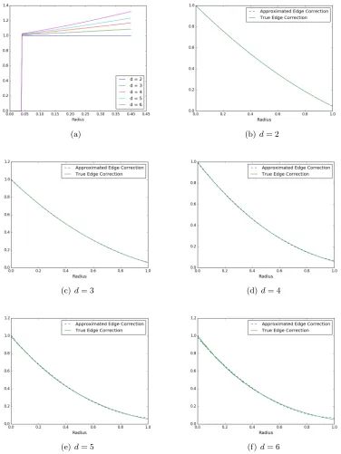 Figure 9: (a) Incorrect PCF estimation due to the use of an approximate edge correctionfactor, (b)-(f) Eﬀectiveness of the approximation edge correction, obtained us-ing polynomial regression, in comparison to the true edge correction from theevaluation of a multi-dimensional integral, for dimensions 2 to 6.