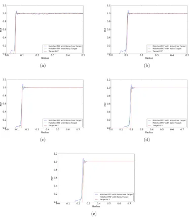 Figure 10: Step PCF synthesis using one sided PCF smoothing technique. (a) d = 2 (b)d = 3 (c) d = 4 (d) d = 5 (e) d = 6.