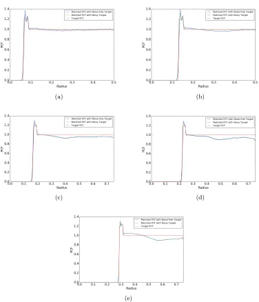 Figure 11: Stair PCF synthesis using one sided PCF smoothing technique. (a) d = 2 (b)d = 3 (c) d = 4 (d) d = 5 (e) d = 6.