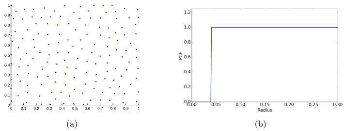 Figure 1: A sample design that balances randomness and uniformity. (a) Point distribution,and (b) Pair correlation function.