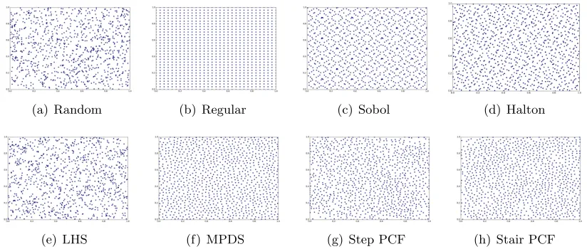 Figure 3: Space-ﬁlling Metric: Pair correlation functions, corresponding to the samplesin Figure 2, characterize the coverage (and randomness) of point distributionsobtained using diﬀerent techniques.