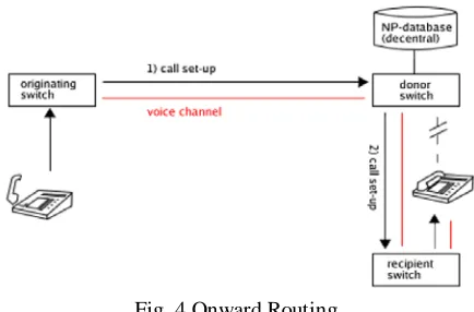 Fig. 4 Onward Routing 