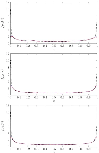 Figure 1: Plots of the kernel density estimators fD,h for Logistic map in Example 2 with diﬀerent bandwidthsand its true density with diﬀerent sample sizes