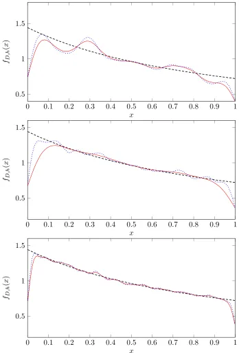 Figure 2: Plots of the kernel density estimators fD,h for Gauss map in Example 3 with diﬀerent bandwidthsand its true density with diﬀerent sample sizes