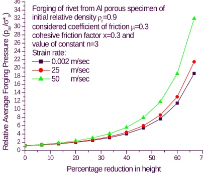 Figure 5: Relative average forging pressure versus percentage reduction in height 