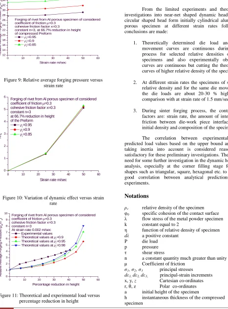Figure 10: Variation of dynamic effect versus strain  rate 