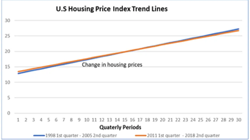 Figure 4. Growth of U.S. home price comparison Q1 1998 to Q2 2005 and Q1 2011 to Q2 2018 