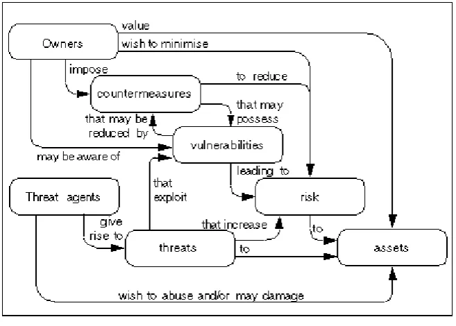 Figure 2.1: An overview of the concepts which arise in the discussion of threat modelling, as deﬁnedin ISO/IEC 15408-1:2009[39].