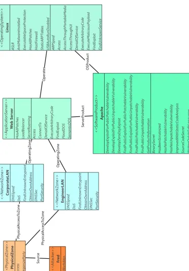 Figure 2.6: A working example of a P2CySeMoL model, as deﬁned using the EAAT object modeller,modelling an attacker and two small networks with a single server.