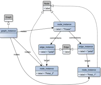 Figure 2.8: An instance of the graph model of ﬁgure 2.7, with three nodes, and two edges.