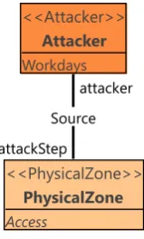 Figure 3.4: The Attacker and PhysicalZone template as displayed when used in the EAATobject modeller