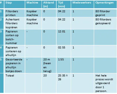 Tabel 3: Process activity map van de papiercreatie bij Factory Scheduling 
