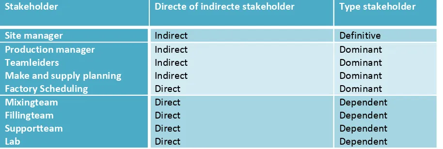 Tabel 7: Overzicht van stakeholders 