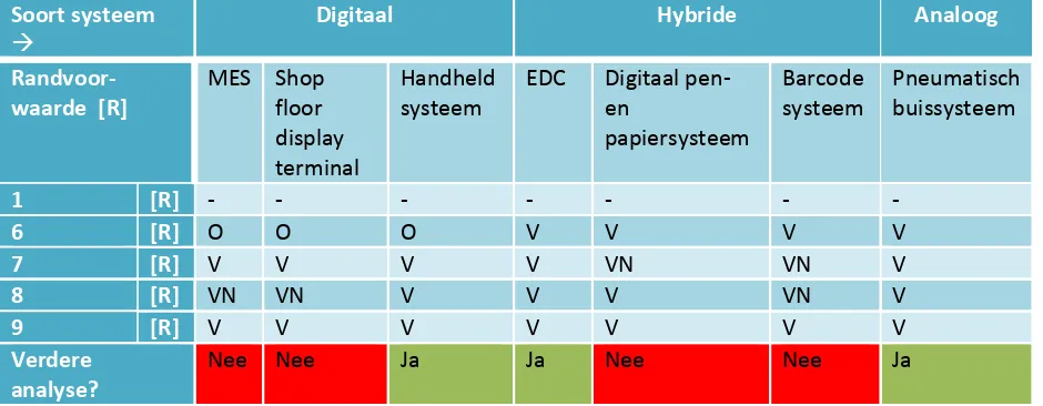 Tabel 10: Vergelijking van alternatieven a.d.h.v. de wensen en randvoorwaarden van Diversey Enschede 