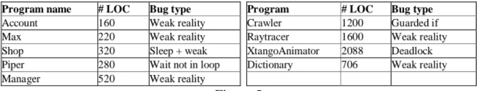 Figure 5 presents the names of the test programs, their size measured by lines of  code,  and their bug type