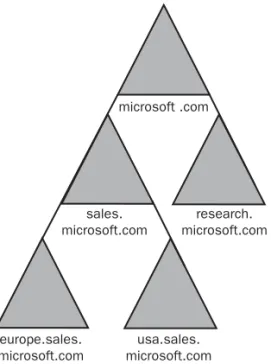 Figure 1-1  A tree is a hierarchical organization of multiple domains. 