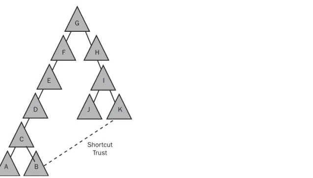 Figure 1-4  Although all domains are connected via transitive trusts, resolution can take time