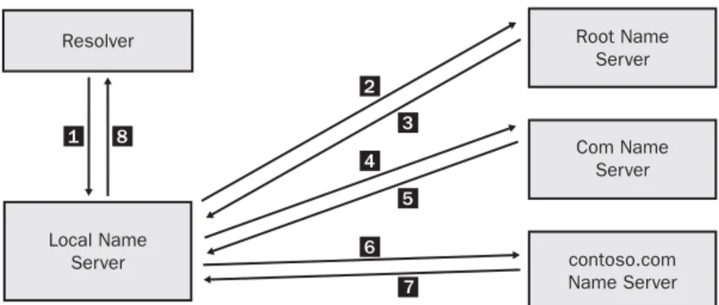 Figure 1-8  Multiple name servers might handle a single query. 