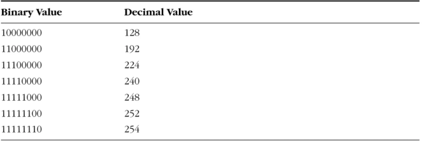 Table 1-4  Custom Subnet Mask Values  Binary Value  Decimal Value 