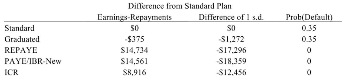 Table 1: Simulated earnings differences and standard deviations vs. standard plan  