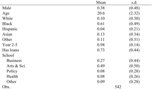 Table 3. Subject summary statistics  Mean  s.d.  Male  0.38  (0.48)  Age  20.6  (2.32)  White  0.10  (0.30)  Black  0.61  (0.49)  Hispanic  0.04  (0.21)  Asian  0.13  (0.34)  Other  0.11  (0.31)  Year 2-5  0.98  (0.14)  Has loans  0.73  (0.44)  School  Bus