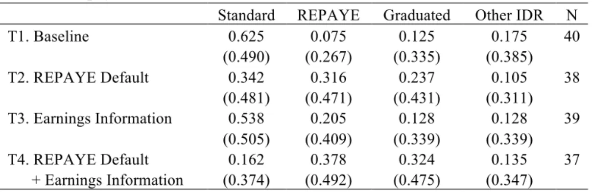 Table 5: Repayment choices under full information.  