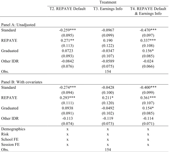 Table 6: Effects of changing the default and information on repayment choice 
