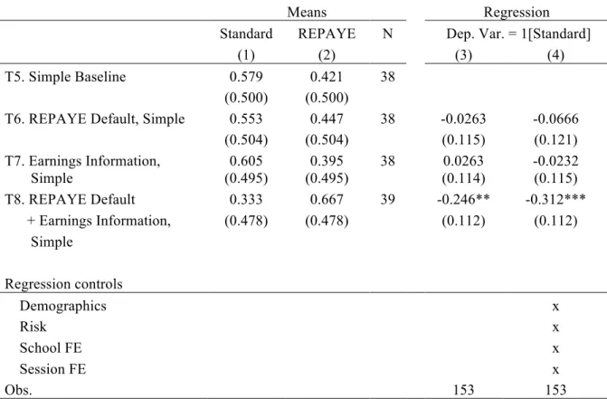 Table 7: Effect of default and information under simple choices and information. 