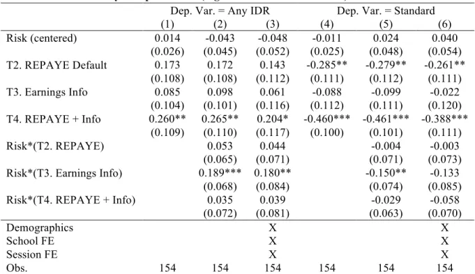 Table 8: Differences by risk preference (higher risk = less risk averse). 