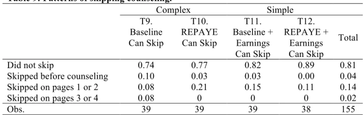 Table 9: Patterns of skipping counseling.     Complex  Simple        T9.  Baseline  Can Skip  T10