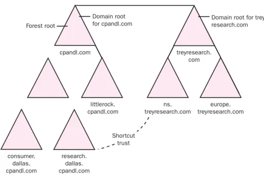 Figure 1-8  Diagramming an existing Windows 2000 domain structure 