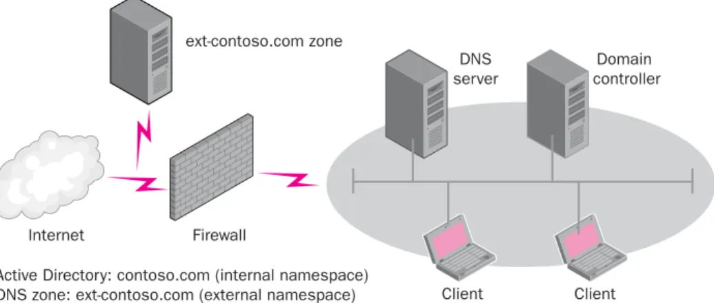 Figure 2-2  A DNS design with the same internal and external names 