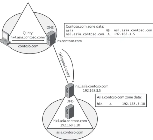 figure 3-31  A delegated DNS query