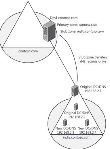 figure 3-34  Stub zones enable a parent domain to keep an updated list of name servers in a child  domain.