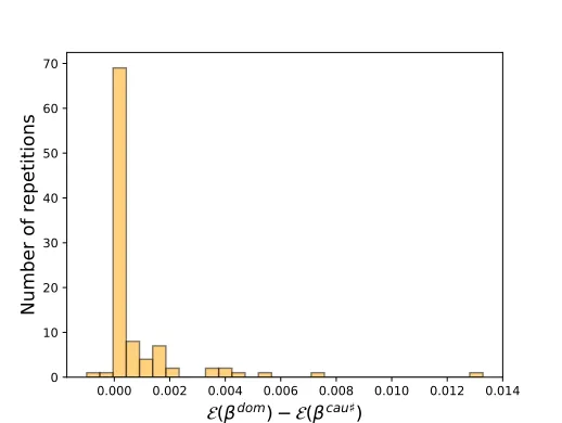 Figure 6: In the SMTL setting, 900 examples from each of the training tasks are available(this corresponds to the data point furthest to the right in the bottom plot of Figure 5).More importantly, the distribution of ∆ is heavily skewed in the positive val