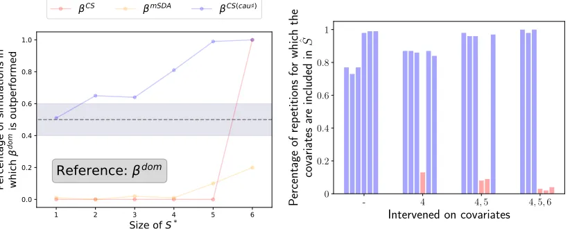 Figure 7: Leftis transferred from the training tasks, and as such the performance ofWhen: SMTL setting with 6 tasks and 900 examples per task