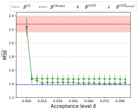 Figure 8: Logarithm of the empirical squared error in the test task in the DG settingas a function of the acceptance level of the statistical test δ in Algorithm 1