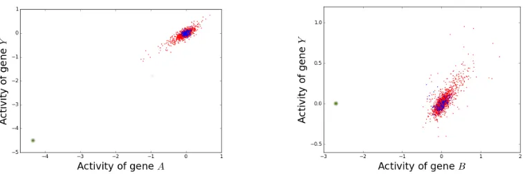 Figure 9: Example of the expression of pairs of genes, where A is causal (left) and B isnon-causal (right) of target Y 
