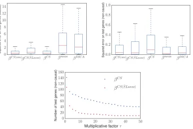 Figure 10: In the causal problems (top left), interventions are performed on causal genes.As expected, the input genes continue to be good predictors, andplot the number of test genes for which the squared error for βCS works well