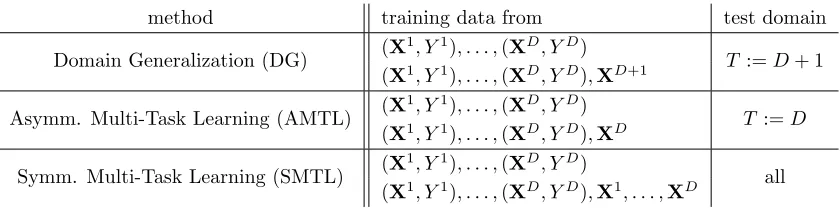 Table 1: Taxonomy for domain generalization (DG) and multi-task learning (AMTL andSMTL)