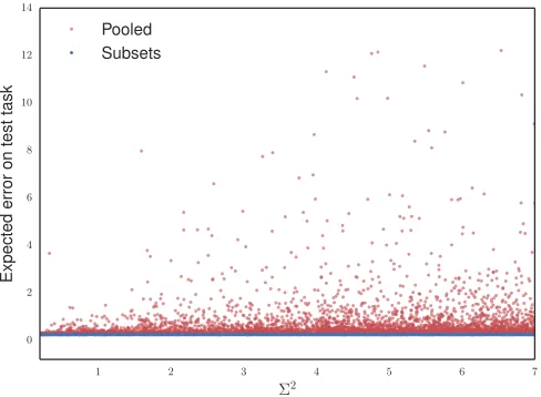 Figure 2: The ﬁgure shows expected errors for the pooled approach and the proposedmethod, see Equation (6)
