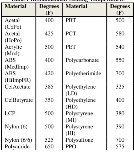 Table 1 Recommended Melting Temperatures  Material Degrees Material Degrees 