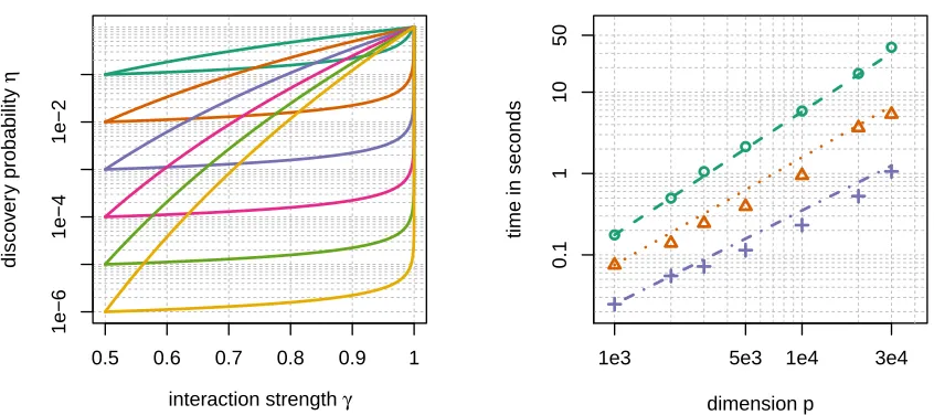 Figure 3:Left panel: Discovery probability as a function of γ for diﬀerent values ofp ∈ {101, 