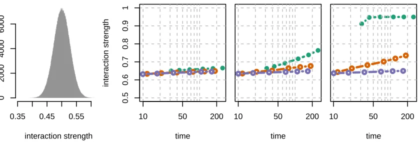 Figure 4:Left: Histogram of interaction strength of 10It can be clearly seen thaton the the original LURIC data set, and the second and third (rightmost) panels showresults with an implanted interaction with strengths6 interaction pairs, sampled atrandom f