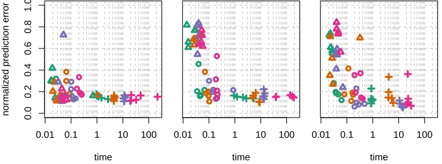 Figure 5: Normalised ℓThe left panel shows the results on setting 1, center panel shows setting 2 and right panel22 prediction error as a function of time in seconds