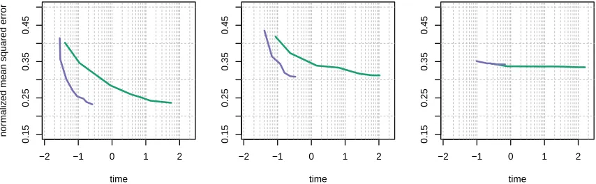 Figure 6: From left to right column the experiments correspond to Riboﬂavin, Kemmerenand Climate