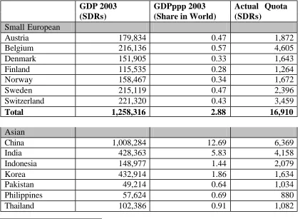 Table 2- Comparison of Quotas and GDP for Selected Countries 