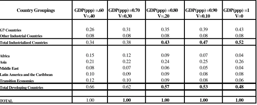 Table 4:  Voting Power Distribution with Different Weights assigned to GDP(ppp) and Volatility with Current Level of Basic Votes