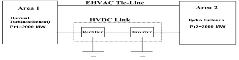 Fig. 1: 2-Area Power System with EHVAC, HVDC & EHVAC in Parallel with HVDC Link 